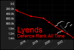 Total Graph of Lyends