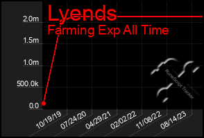 Total Graph of Lyends
