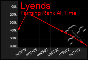 Total Graph of Lyends