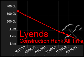 Total Graph of Lyends