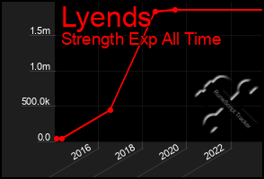 Total Graph of Lyends