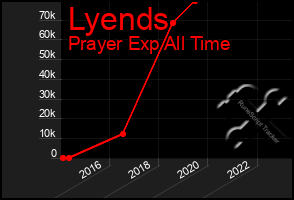 Total Graph of Lyends