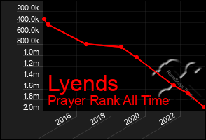 Total Graph of Lyends