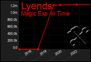Total Graph of Lyends