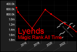 Total Graph of Lyends