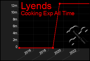 Total Graph of Lyends