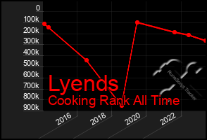 Total Graph of Lyends