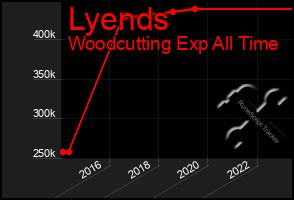 Total Graph of Lyends