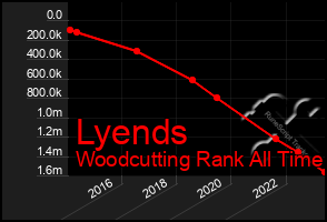 Total Graph of Lyends