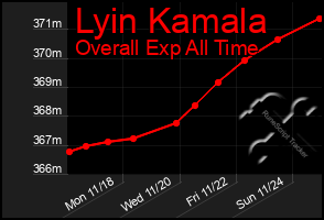 Total Graph of Lyin Kamala