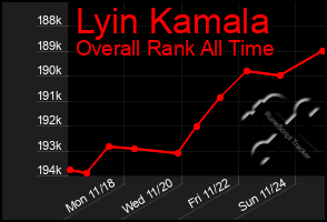 Total Graph of Lyin Kamala