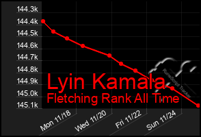 Total Graph of Lyin Kamala