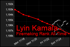 Total Graph of Lyin Kamala