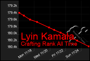 Total Graph of Lyin Kamala