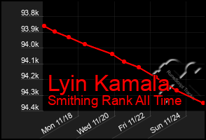 Total Graph of Lyin Kamala