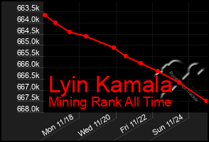 Total Graph of Lyin Kamala