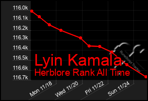 Total Graph of Lyin Kamala