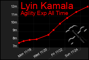 Total Graph of Lyin Kamala