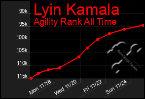 Total Graph of Lyin Kamala