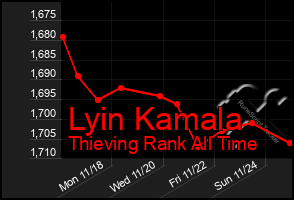 Total Graph of Lyin Kamala