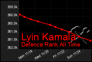 Total Graph of Lyin Kamala