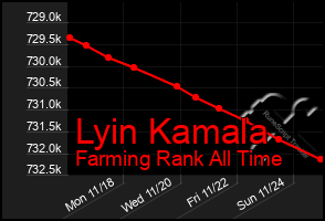 Total Graph of Lyin Kamala