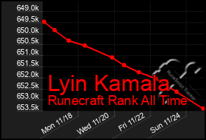 Total Graph of Lyin Kamala