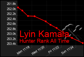 Total Graph of Lyin Kamala