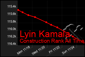 Total Graph of Lyin Kamala