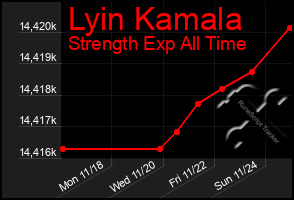 Total Graph of Lyin Kamala