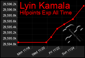 Total Graph of Lyin Kamala