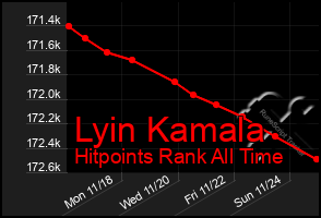 Total Graph of Lyin Kamala