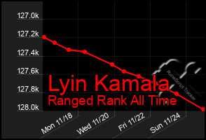 Total Graph of Lyin Kamala