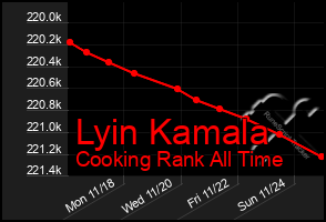 Total Graph of Lyin Kamala