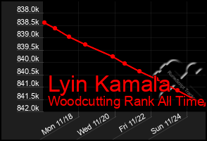 Total Graph of Lyin Kamala