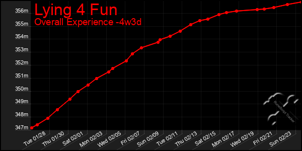 Last 31 Days Graph of Lying 4 Fun