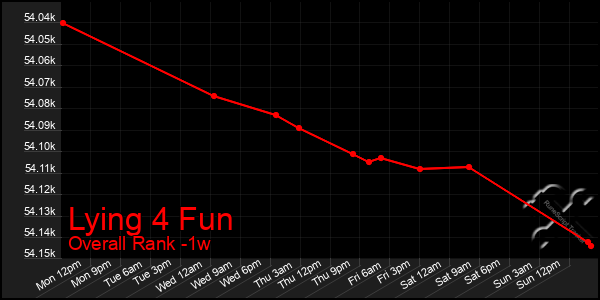 1 Week Graph of Lying 4 Fun