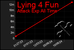 Total Graph of Lying 4 Fun