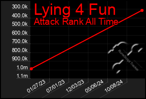 Total Graph of Lying 4 Fun