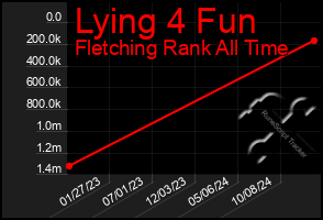 Total Graph of Lying 4 Fun