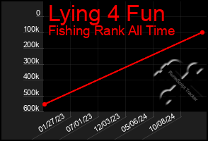 Total Graph of Lying 4 Fun