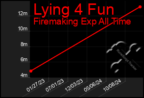 Total Graph of Lying 4 Fun