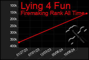 Total Graph of Lying 4 Fun