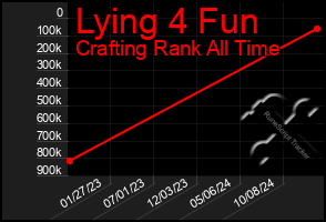 Total Graph of Lying 4 Fun