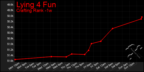 Last 7 Days Graph of Lying 4 Fun