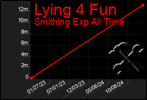 Total Graph of Lying 4 Fun