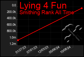 Total Graph of Lying 4 Fun