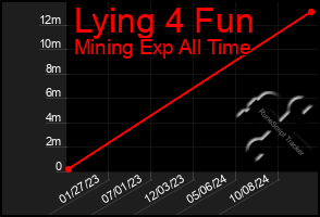 Total Graph of Lying 4 Fun