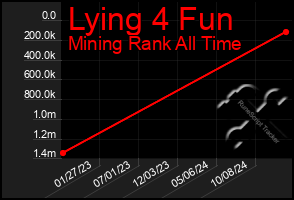 Total Graph of Lying 4 Fun