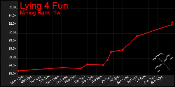 Last 7 Days Graph of Lying 4 Fun